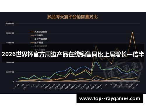 2026世界杯官方周边产品在线销售同比上届增长一倍半